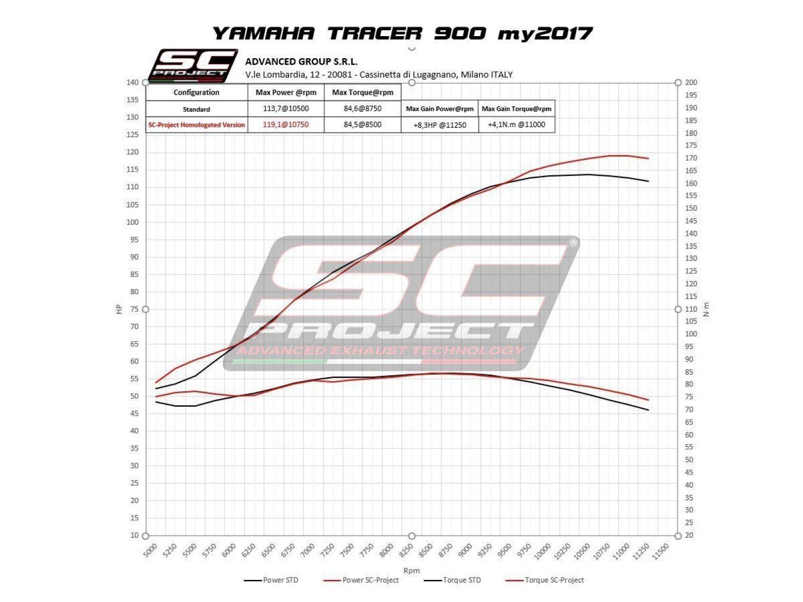 Выхлопная система SC Project  S1 сталь титан карбон для Yamaha Tracer 900 17-20