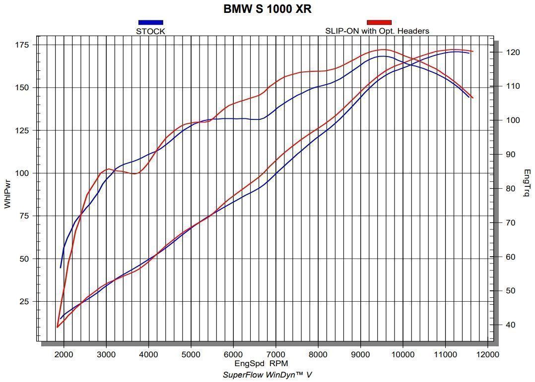 График производительности мотоцикла BMW S1000XR с выхлопной системой Akrapovic и со стоковой