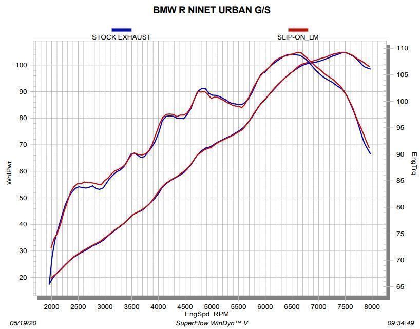 График производительности мотоцикла BMW R nineT с Slip-On Akrapovic и со стоком