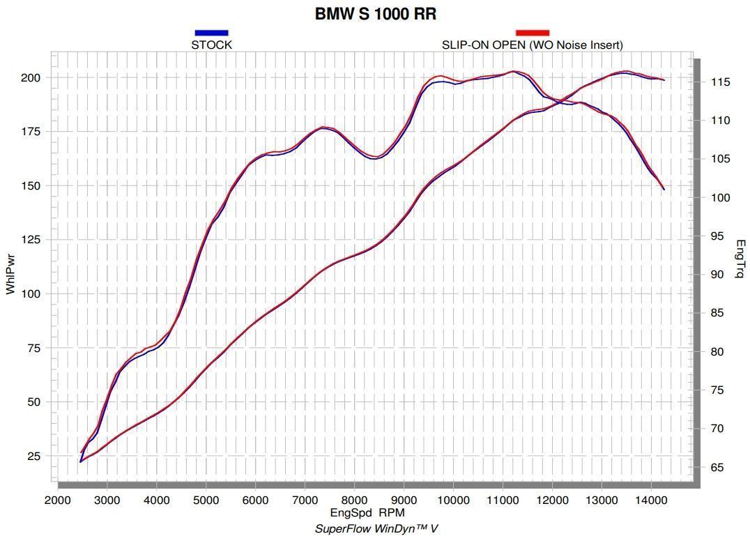 График производительности мотоцикла BMW S1000RR с Slip-On Akrapovic и со стоком