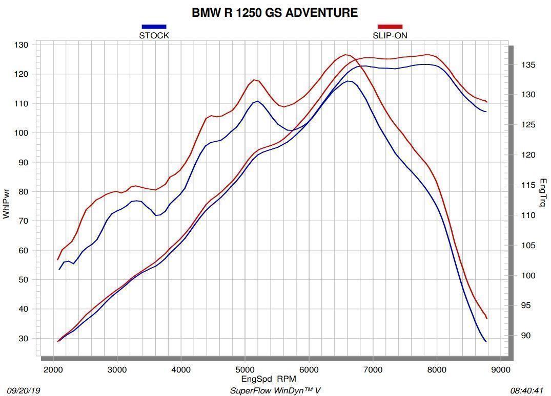 График производительности мотоцикла BMW R1250 GS с Slip-On Akrapovic и со стоком