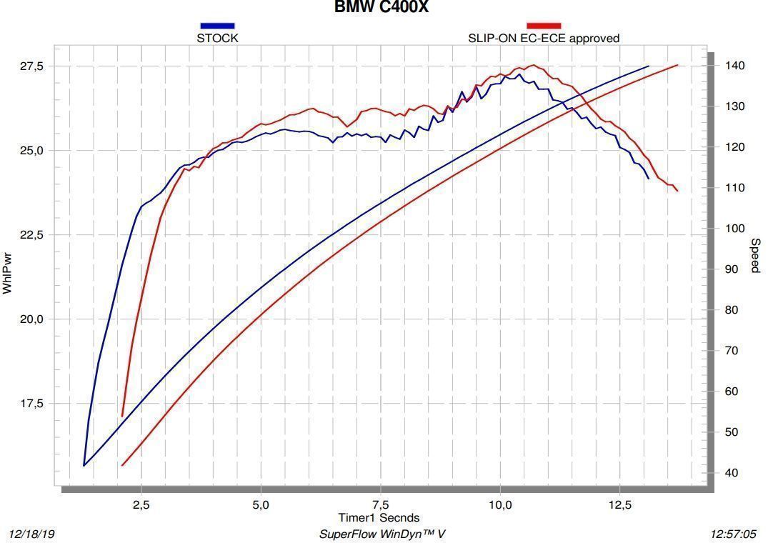 График производительности мотоцикла BMW C 400 X с Slip-On Akrapovic и со стоком