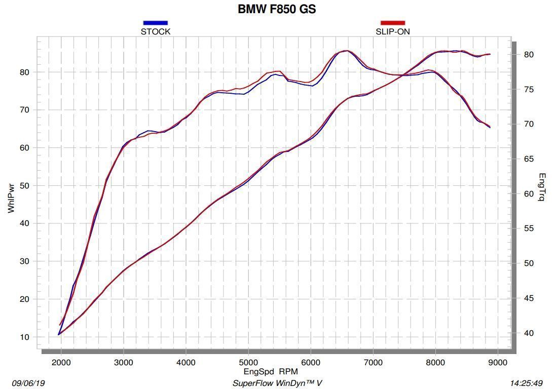 График производительности мотоцикла BMW F850 GS с Slip-On Akrapovic и со стоком