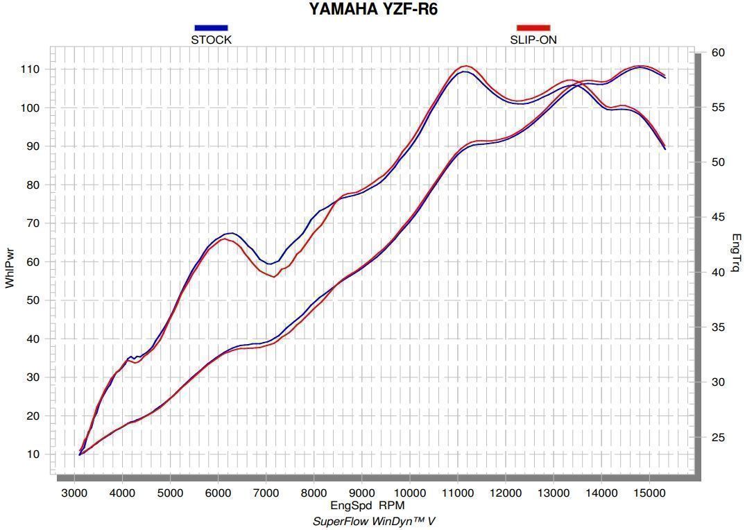График производительности мотоцикла Yamaha R6 с Slip-On Akrapovic и со стоком