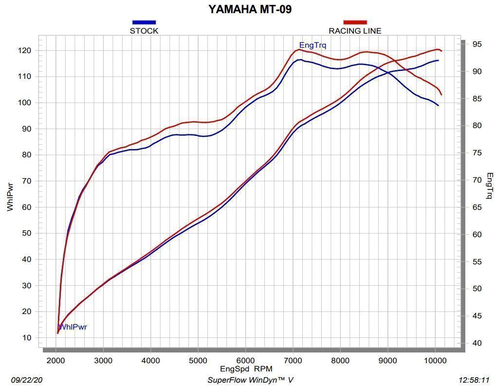 График производительности мотоцикла Yamaha MT-09/FZ-09 с выхлопной системой Akrapovic и со стоковой
