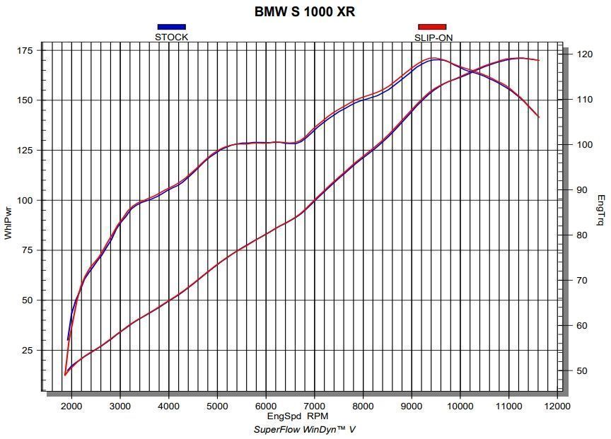 График производительности мотоцикла BMW S1000XR с Slip-On Akrapovic и со стоком